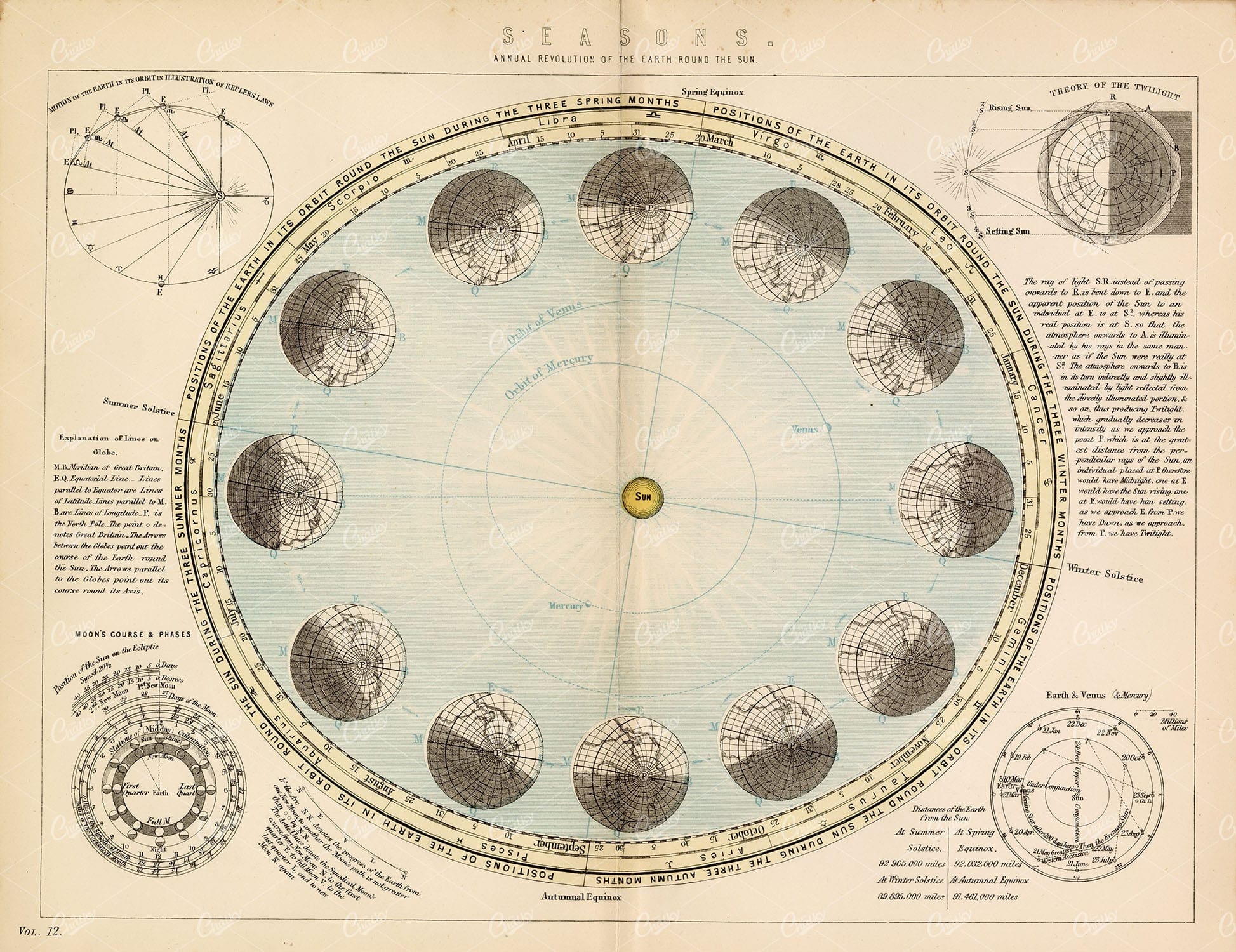 SEASONS Annual Revolutions of the Earth Round the Sun. Antique Stock Image - Maps - Century Library