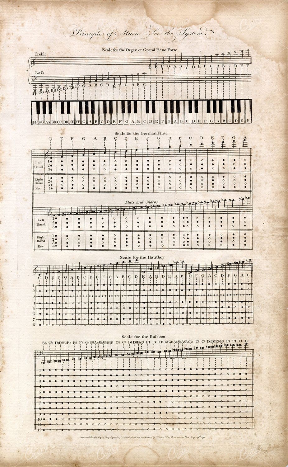 ANTIQUE MUSIC Print - Principles of Music - Original 1791 Engraving